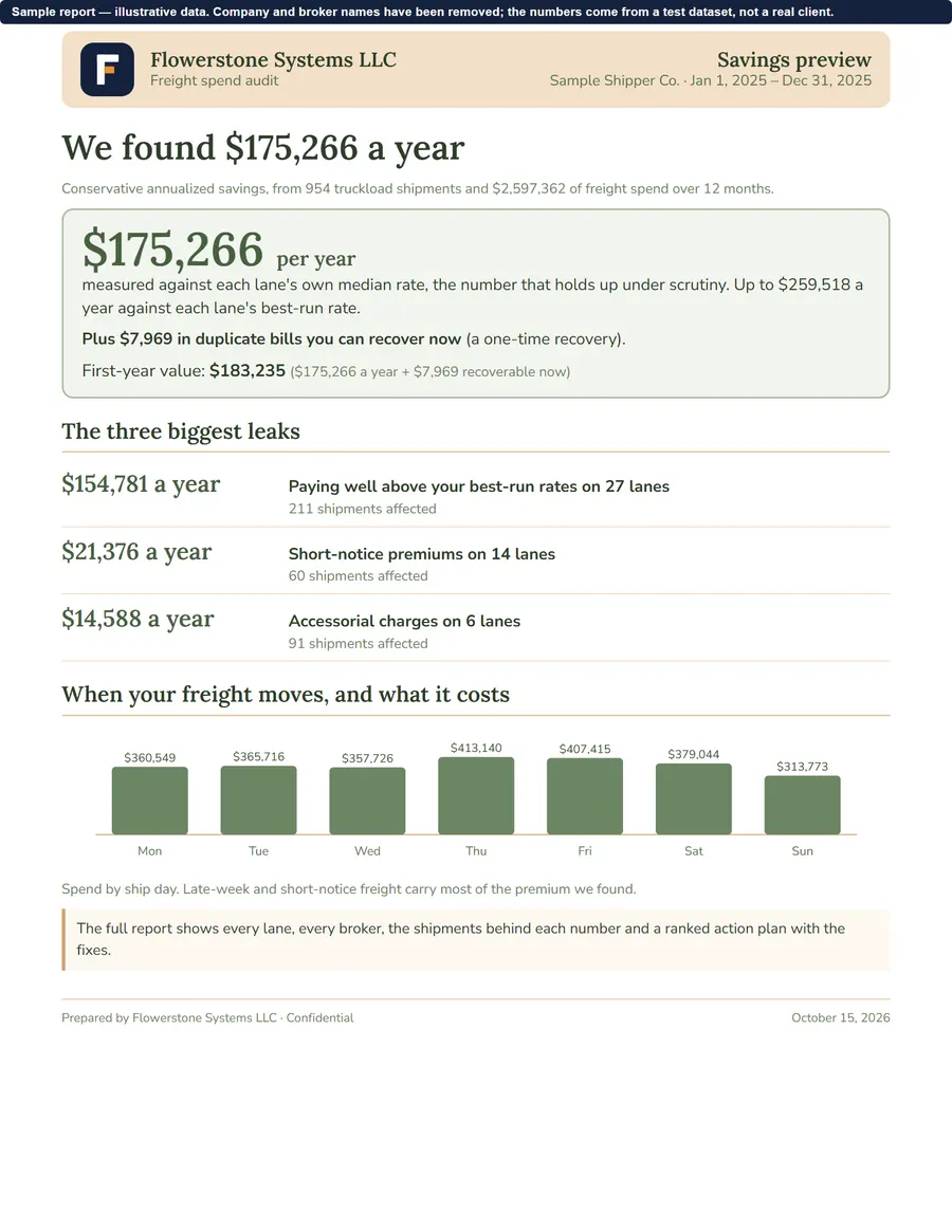 Sample one-page savings preview showing yearly savings found and the three biggest leaks, with illustrative numbers